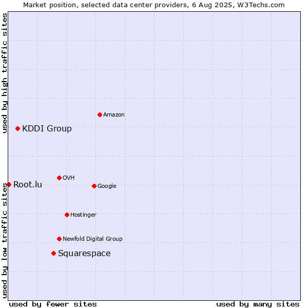 Market position of Squarespace vs. KDDI Group vs. Root.lu
