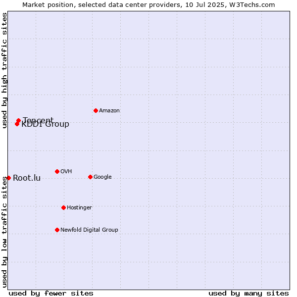 Market position of Tencent vs. KDDI Group vs. Root.lu
