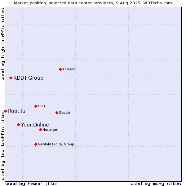 Market position of Your.Online vs. KDDI Group vs. Root.lu