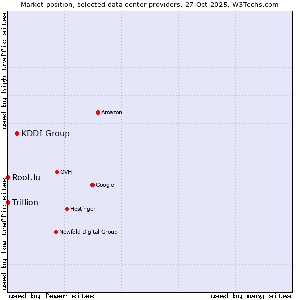 Market position of KDDI Group vs. Root.lu vs. Trillion