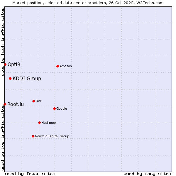 Market position of KDDI Group vs. Opti9 vs. Root.lu