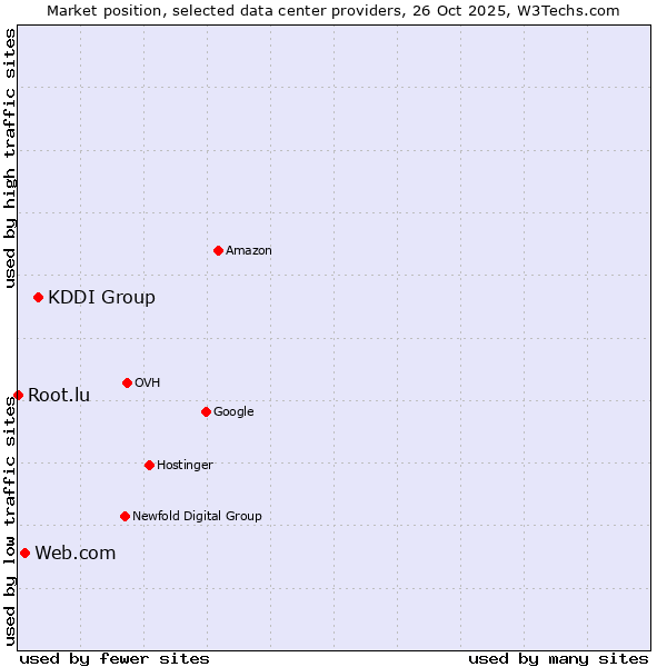 Market position of KDDI Group vs. Web.com vs. Root.lu