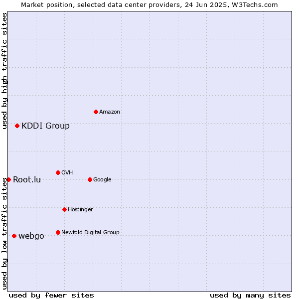 Market position of KDDI Group vs. webgo vs. Root.lu
