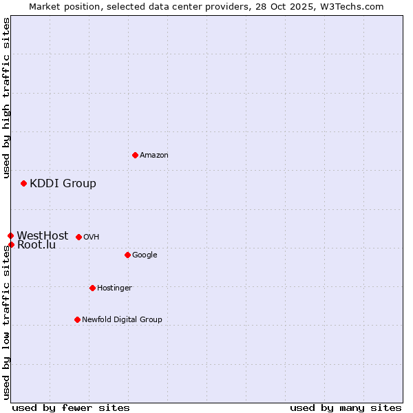 Market position of KDDI Group vs. Root.lu vs. WestHost
