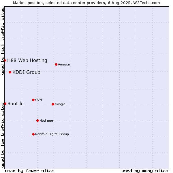 Market position of KDDI Group vs. Root.lu vs. H88 Web Hosting