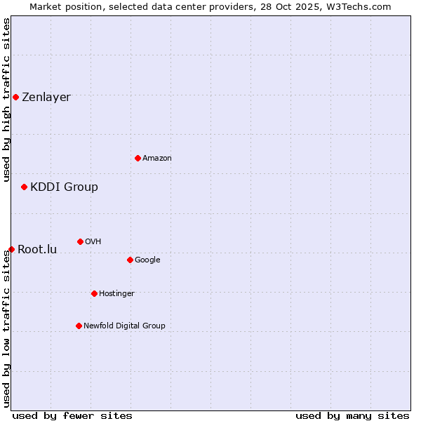 Market position of KDDI Group vs. Zenlayer vs. Root.lu