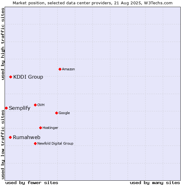 Market position of KDDI Group vs. Rumahweb vs. Semplify
