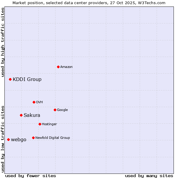 Market position of Sakura vs. KDDI Group vs. webgo