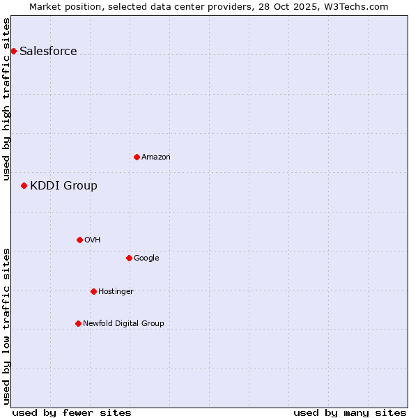 Market position of KDDI Group vs. Salesforce