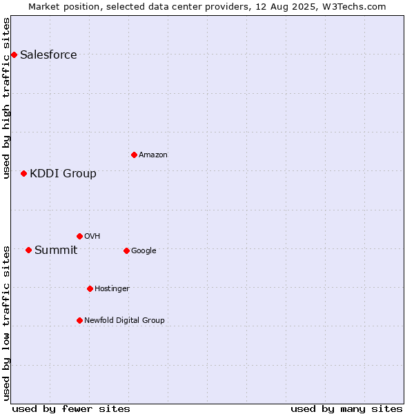 Market position of Summit vs. KDDI Group vs. Salesforce