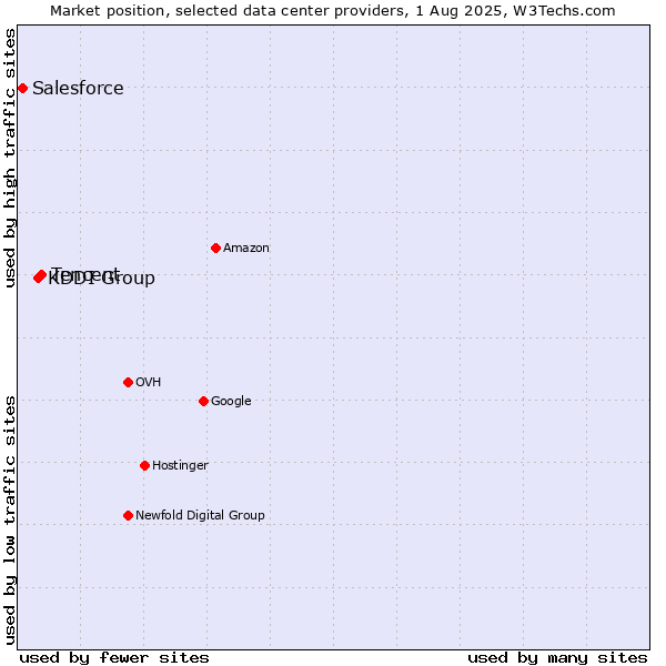 Market position of Tencent vs. KDDI Group vs. Salesforce