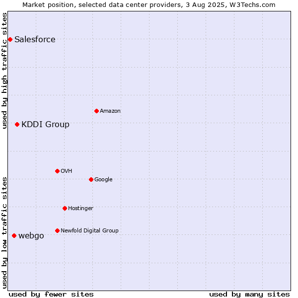 Market position of KDDI Group vs. webgo vs. Salesforce
