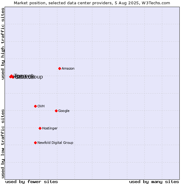 Market position of Selectel vs. Tencent vs. KDDI Group