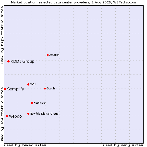Market position of KDDI Group vs. webgo vs. Semplify