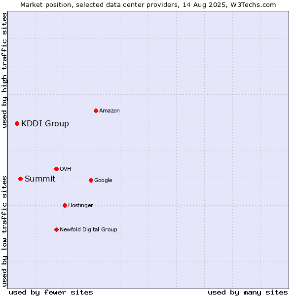 Market position of Summit vs. KDDI Group