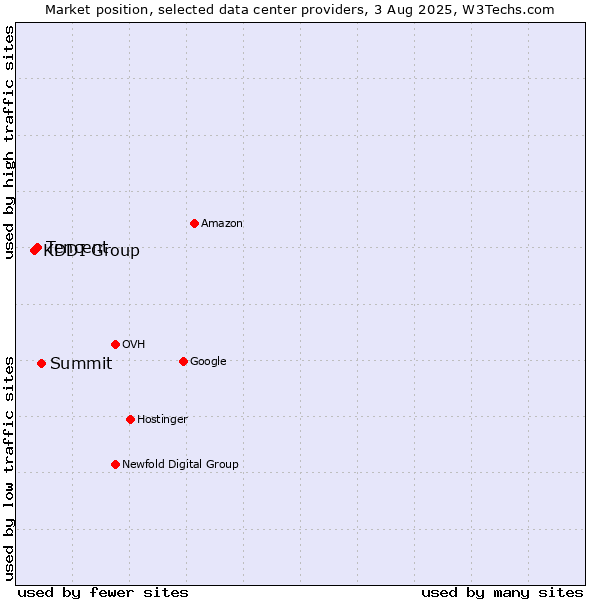 Market position of Summit vs. Tencent vs. KDDI Group