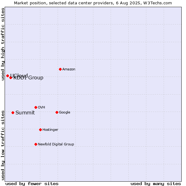 Market position of Summit vs. KDDI Group vs. UCloud