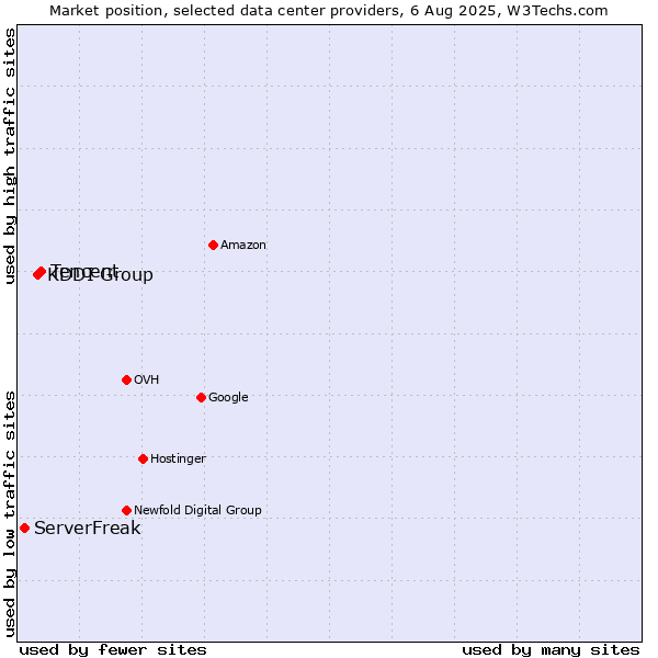 Market position of Tencent vs. KDDI Group vs. ServerFreak