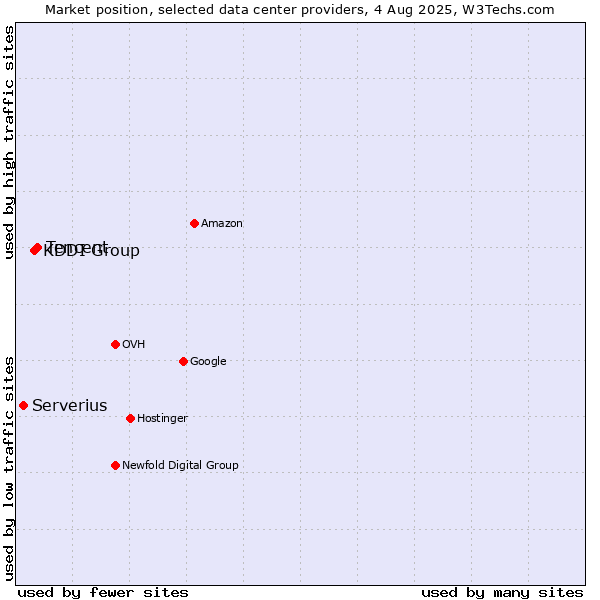 Market position of Tencent vs. KDDI Group vs. Serverius