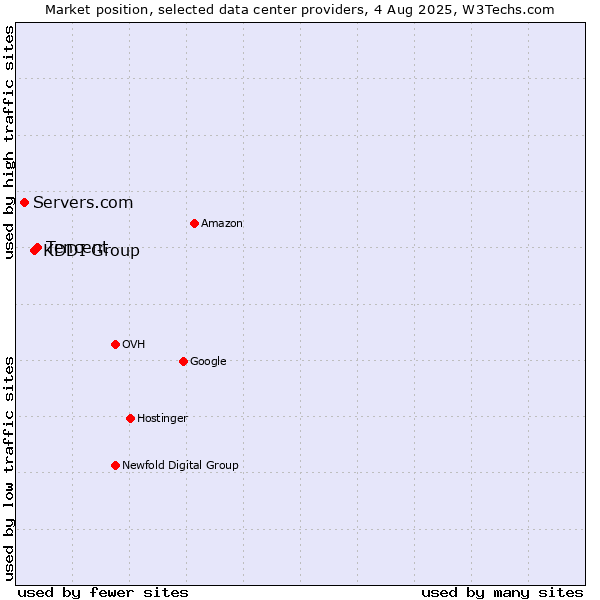 Market position of Tencent vs. KDDI Group vs. Servers.com