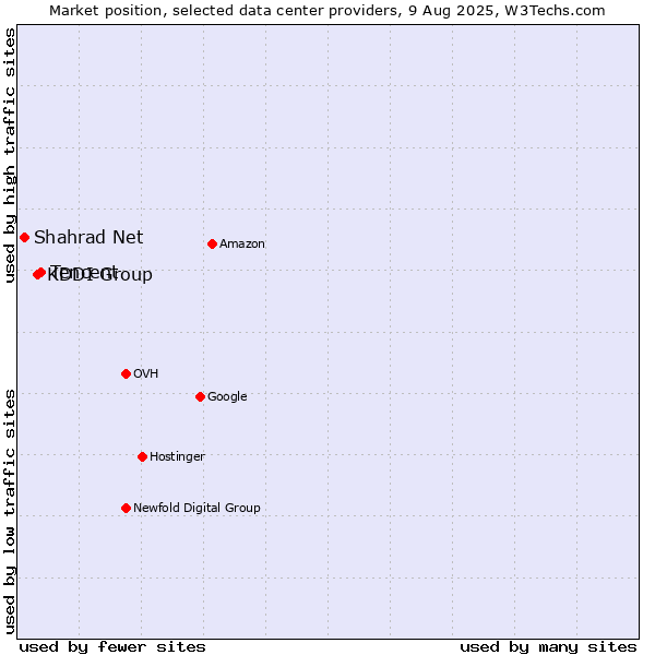 Market position of Tencent vs. KDDI Group vs. Shahrad Net