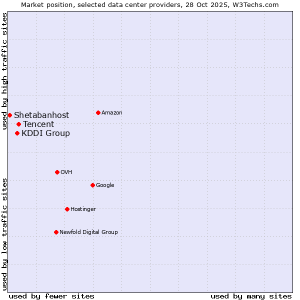 Market position of Tencent vs. KDDI Group vs. Shetabanhost