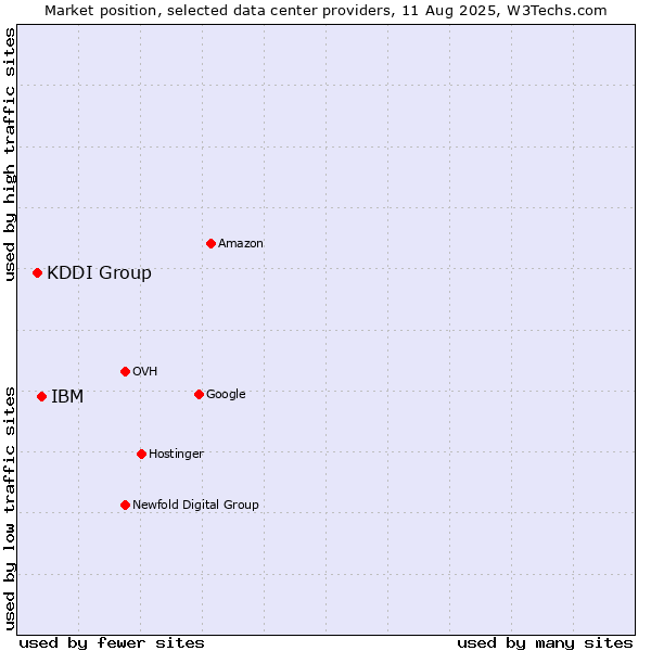 Market position of IBM vs. KDDI Group