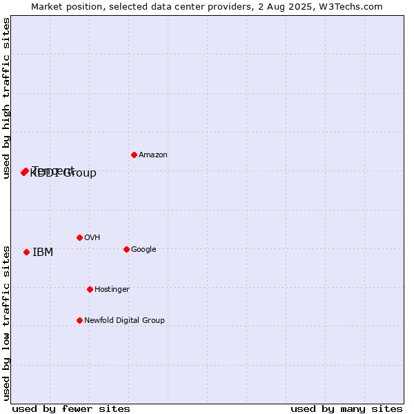 Market position of IBM vs. Tencent vs. KDDI Group