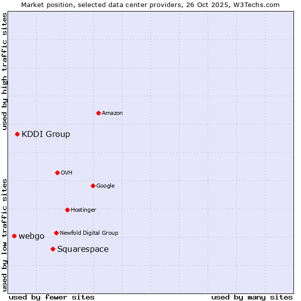 Market position of Squarespace vs. KDDI Group vs. webgo