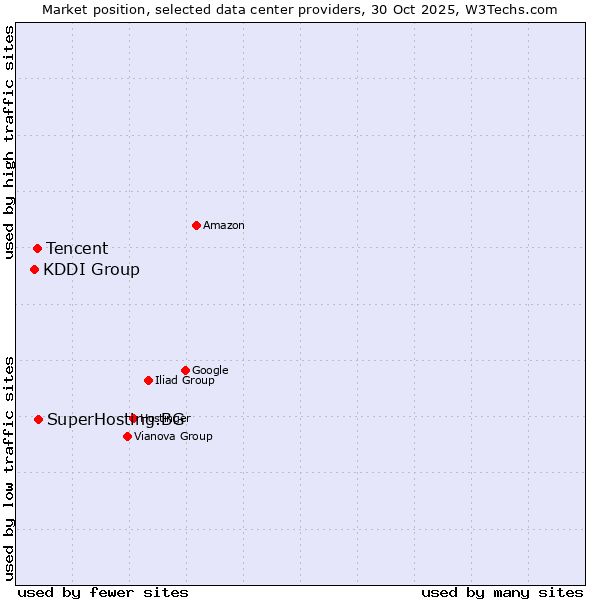 Market position of SuperHosting.BG vs. Tencent vs. KDDI Group