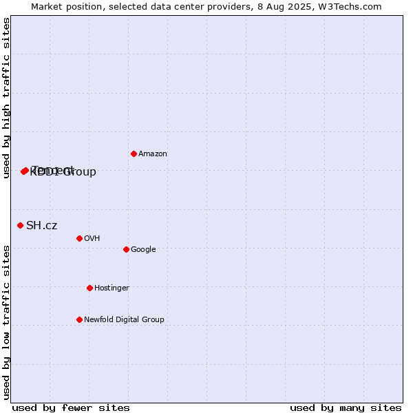 Market position of Tencent vs. KDDI Group vs. SH.cz