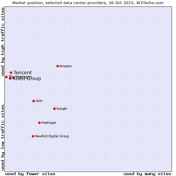Market position of Tencent vs. KDDI Group vs. Swisscom