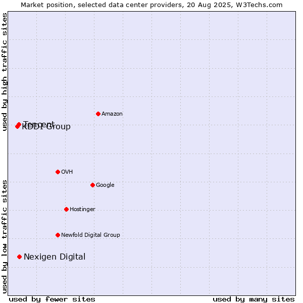 Market position of Nexigen Digital vs. Tencent vs. KDDI Group