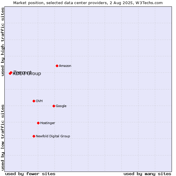 Market position of Tencent vs. KDDI Group