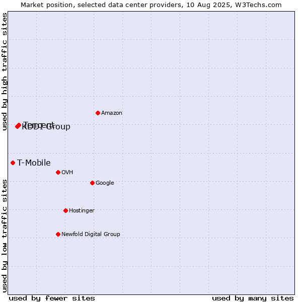 Market position of Tencent vs. KDDI Group vs. T-Mobile