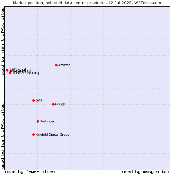 Market position of Tencent vs. KDDI Group vs. UCloud