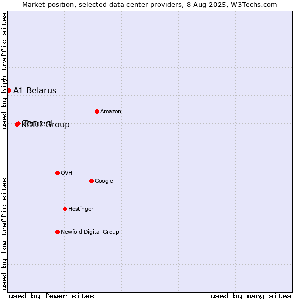 Market position of Tencent vs. KDDI Group vs. A1 Belarus