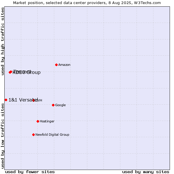 Market position of Tencent vs. KDDI Group vs. 1&1 Versatel