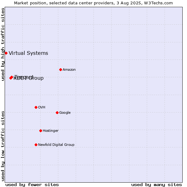 Market position of Tencent vs. KDDI Group vs. Virtual Systems