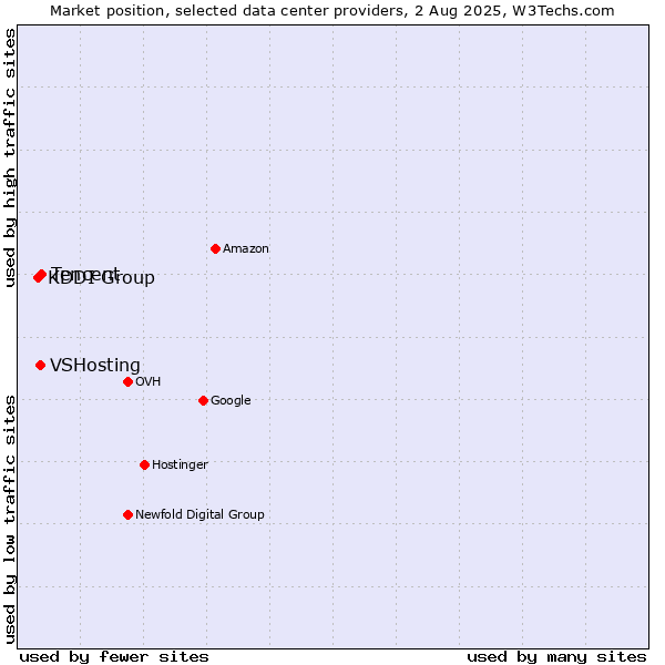 Market position of Tencent vs. VSHosting vs. KDDI Group