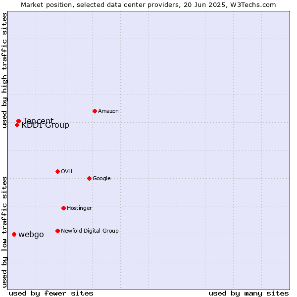 Market position of Tencent vs. KDDI Group vs. webgo