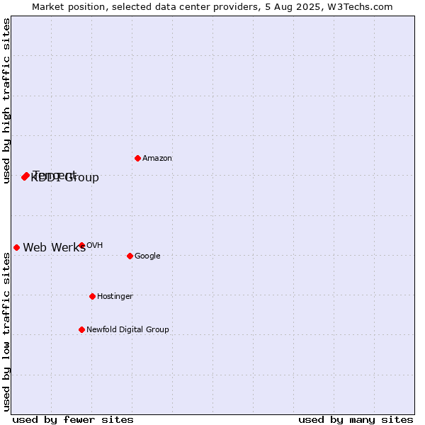 Market position of Tencent vs. KDDI Group vs. Web Werks