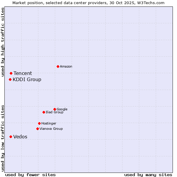 Market position of Tencent vs. Vedos vs. KDDI Group