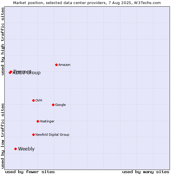 Market position of Weebly vs. Tencent vs. KDDI Group