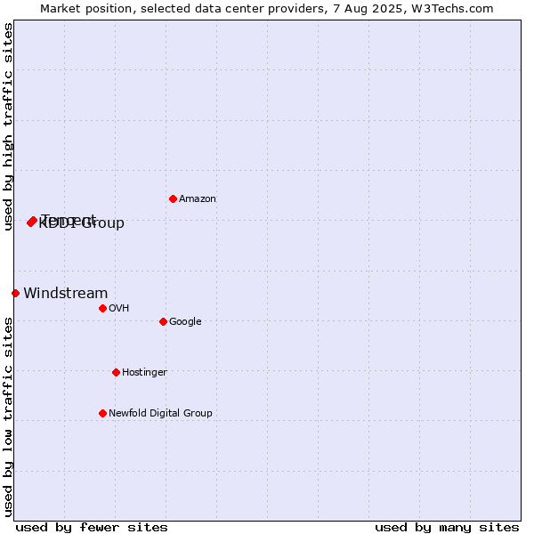 Market position of Tencent vs. KDDI Group vs. Windstream