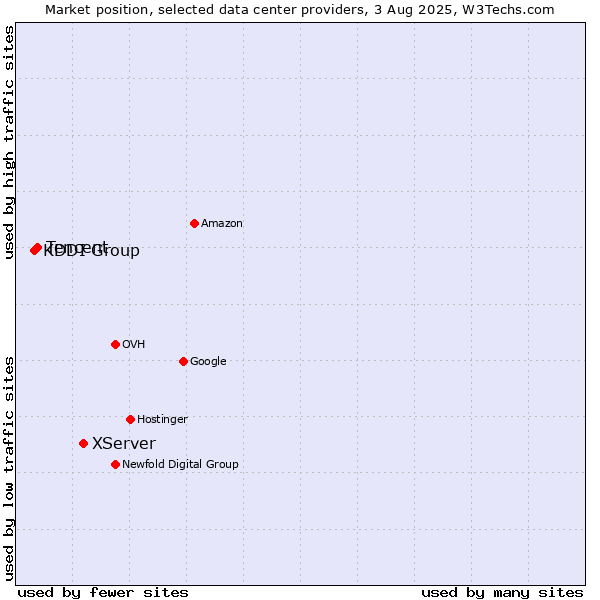 Market position of XServer vs. Tencent vs. KDDI Group