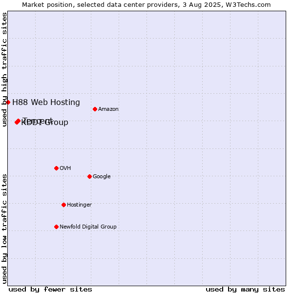 Market position of Tencent vs. KDDI Group vs. H88 Web Hosting