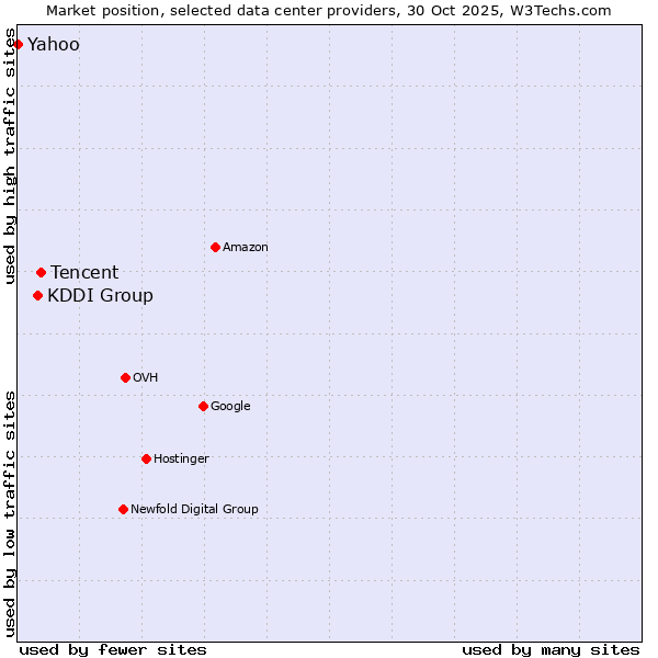 Market position of Tencent vs. KDDI Group vs. Yahoo