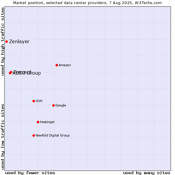 Market position of Tencent vs. KDDI Group vs. Zenlayer