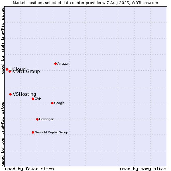 Market position of VSHosting vs. KDDI Group vs. UCloud